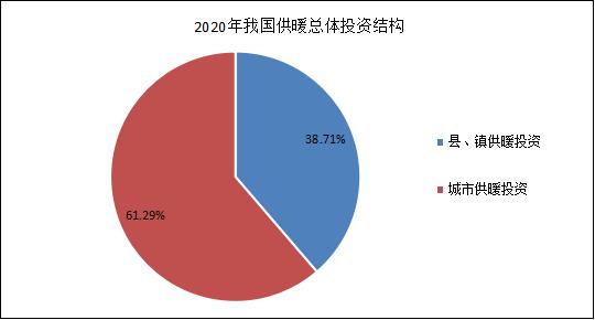 2020年我國供暖總體投資結(jié)構(gòu) 2020年我國供暖總體投資結(jié)構(gòu)