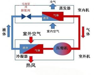 空氣能熱泵和空調(diào)有什么區(qū)別？