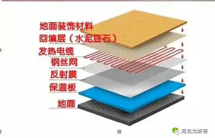 電地暖的鋪設結構，電地暖非常薄